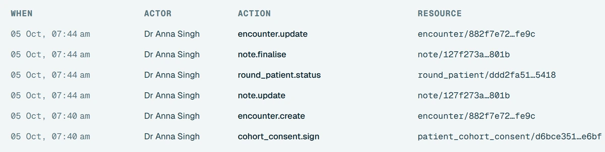 Six rows of the aurii audit log for one ward review: consent recorded, encounter created, note updated, round status updated, note finalised and encounter updated, each with the time, the user, the action and the resource.